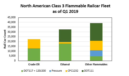NorthAmericanClass3FlammableRailcarFleetQ12019